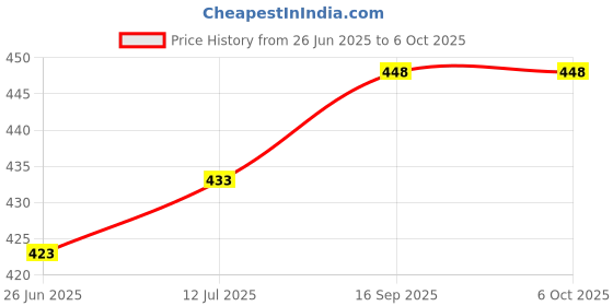 flipkart.com peepalcomm Home Scented Ceramic Electric Burner Lamp+2 Lavender & Mogra (10ml Each ) Aroma Oil, Diffuser Set, Refill peepalcomm Price History Graph from 26 Jun 2025 to 6 Oct 2025