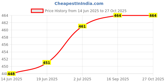 flipkart.com peepalcomm Home Scented Marble Printed Electric Burner Lamp+2 Jasmine & Mogra (10ml Each ) Aroma Oil, Diffuser Set, Refill peepalcomm Price History Graph from 14 Jun 2025 to 26 Oct 2025