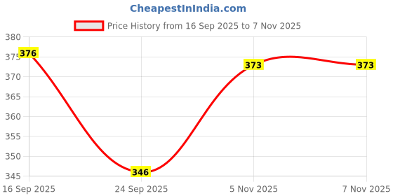 flipkart.com peepalcomm Jasmine Diffuser Set peepalcomm Price History Graph from 16 Sep 2025 to 6 Nov 2025