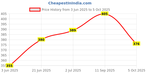 flipkart.com peepalcomm Kapoor Dani/Aroma Oil Burner Cum Lamp with Switch to Toggle in Burner and Lamp1 Aroma Oil, Diffuser peepalcomm Price History Graph from 3 Jun 2025 to 5 Oct 2025