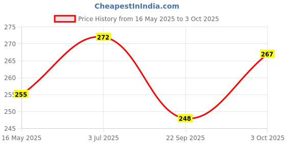 flipkart.com peepalcomm Lemongrass Diffuser Set peepalcomm Price History Graph from 16 May 2025 to 3 Oct 2025