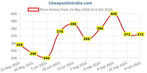 flipkart.com peepalcomm Premium Kapoordani & Oil Diffuser with On Off Switch Between Burner& Lamp With 1 Aroma Oil, Diffuser peepalcomm Price History Graph from 15 May 2025 to 9 Oct 2025