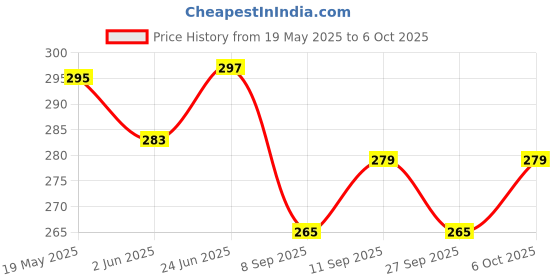 flipkart.com peepalcomm Pure Aroma Essential Oils for Diffuser,Set of 5 Fragrance High Scent 10 Ml Each Aroma Oil peepalcomm Price History Graph from 19 May 2025 to 6 Oct 2025