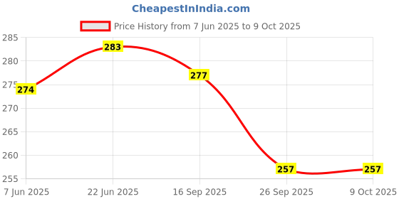 flipkart.com peepalcomm Pure Essential High Scented Aroma Oil lemon grass Scented Set of 6 Of 10 Ml each Aroma Oil peepalcomm Price History Graph from 7 Jun 2025 to 9 Oct 2025
