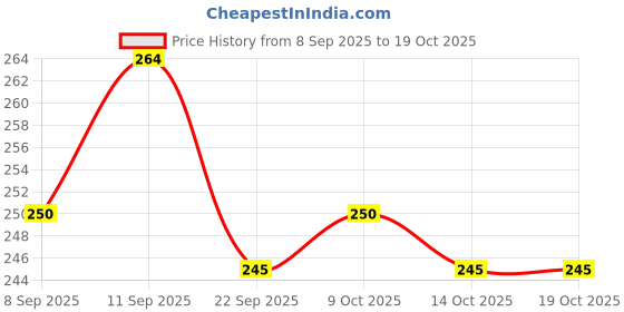 flipkart.com peepalcomm Pure Scented Aroma Oil 5 Difference Fragrance Set Of 5 For Diffuser,Air Freshner Aroma Oil peepalcomm Price History Graph from 8 Sep 2025 to 17 Oct 2025
