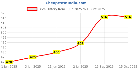 flipkart.com peepalcomm S5 Premium Home Scented Gift-Ceramic Electric Diffuser With 3 10ml Each Floral Aroma Oil, Diffuser Set, Refill peepalcomm Price History Graph from 1 Jun 2025 to 15 Oct 2025