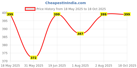 flipkart.com peeper PEE_4P_SKBL- Silicone Baby Feeding 4-Suction Plate peeper Price History Graph from 18 May 2025 to 18 Oct 2025