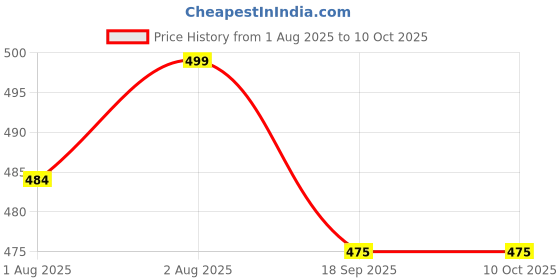 flipkart.com peeper Silicone Big Suction Plates with 3 Deep Divided Sections for Babies -Cream- Silicone peeper Price History Graph from 1 Aug 2025 to 10 Oct 2025