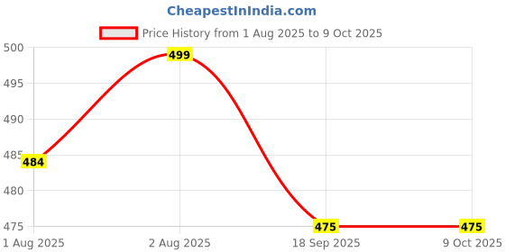 flipkart.com peeper Silicone Big Suction Plates with 3 Deep Divided Sections for Babies -Yellow- Silicone peeper Price History Graph from 1 Aug 2025 to 8 Oct 2025