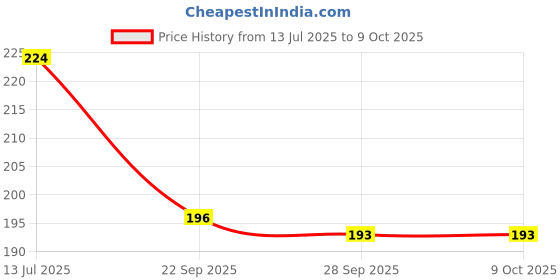 flipkart.com peeplvalue Designer Sagun Gift Envelope with golden metallic Border and Coin Money Envelopes peeplvalue Price History Graph from 13 Jul 2025 to 8 Oct 2025
