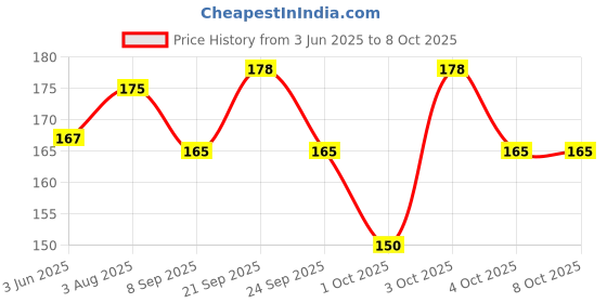 flipkart.com peeplvalue Pack of 30 Designer shagun envelope with one rupee coin Envelopes peeplvalue Price History Graph from 3 Jun 2025 to 8 Oct 2025