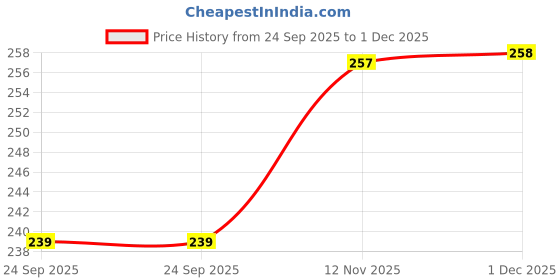 flipkart.com peeplvalue Premium Golden Ganpati Designer Money gift Envelope, Shagun Lifafa -Multicolor Envelopes peeplvalue Price History Graph from 24 Sep 2025 to 1 Dec 2025