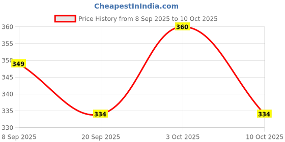 flipkart.com peeplvalue Printed Party Bag peeplvalue Price History Graph from 8 Sep 2025 to 10 Oct 2025