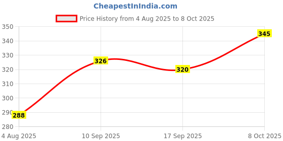 flipkart.com peeplvalue Shagun Lifafa with one rupee note Envelopes peeplvalue Price History Graph from 4 Aug 2025 to 8 Oct 2025