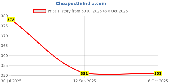 flipkart.com PEEPRESION Black Top Air Diffuser & Lemon+Sand+Lav (15ml Each) Uses For Bathroom, Office, Study Table, Studio, Dinning Table, Meeting Room Diffuser Price History Graph from 30 Jul 2025 to 6 Oct 2025