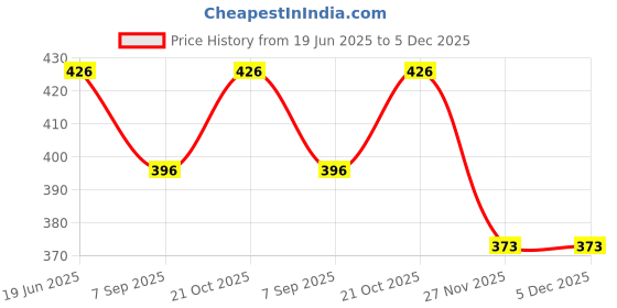 flipkart.com PEEPRESION Ceramic Aroma Blue Burner with 2 Scented Aroma Oil(10ml Each) & T-light Candles Home, Office, Spa, Hotel, Temple, Club, Pub Bar, Gym, Bed Room Diffuser Price History Graph from 19 Jun 2025 to 4 Dec 2025