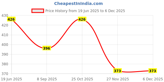 flipkart.com PEEPRESION Ceramic Aroma Diffuser Oil Burner with Jasmine Aroma Oil & 2 T-Light Candles for Home, Office, Spa, Hotel, Temple, Club, Pub Bar, Gym, Bed Room Diffuser Price History Graph from 19 Jun 2025 to 5 Dec 2025