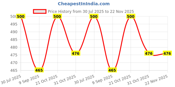 flipkart.com PEEPRESION Ceramic Electric Aroma Diffuser Night Lamp Light with 2 Levender Aroma Oil Fragrance Your Home, Office, Spa, Hotel, Club Diffuser Price History Graph from 30 Jul 2025 to 22 Nov 2025