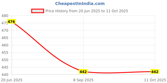 flipkart.com PEEPRESION Ceramic New Burner Diffuser With 2 T-light Candle & 3 Scented Aroma Oil Home, Office, Spa, Hotel, Temple, Club, Pub Bar, Gym, Bed Room Diffuser Price History Graph from 20 Jun 2025 to 11 Oct 2025