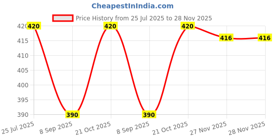 flipkart.com PEEPRESION Ceramic New Pot Burner Diffuser With 2 T-light Candle & 3 Levender Aroma Oil Home, Office, Spa, Hotel, Temple, Club, Pub Bar, Gym, Bed Room Diffuser Price History Graph from 25 Jul 2025 to 28 Nov 2025