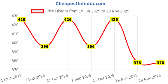 flipkart.com PEEPRESION Ceramic Tealight Candle Holder/T-Light Candle with 2 Aroma Oil (10ml each) Home, Office, Spa, Hotel, Temple, Club, Pub Bar, Gym, Bed Room Diffuser Price History Graph from 19 Jun 2025 to 28 Nov 2025
