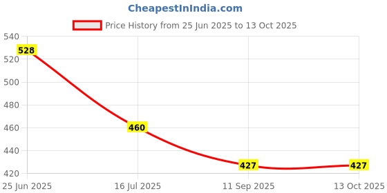flipkart.com PEEPRESION Electric Air Freshener With 2 Lavender Aroma Oil ( 10ml Each ) Fragrance Your Home, Office, Hotel, Conference Hall, Parlour, Dinning Table, Pub Bar Diffuser Price History Graph from 25 Jun 2025 to 12 Oct 2025