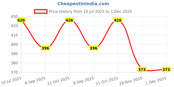 flipkart.com PEEPRESION Long Burning Ceramic Aroma Burner Brown Color with Lavender Oil(10ml Each) Home, Office, Spa, Hotel, Temple, Club, Gym Diffuser Price History Graph from 10 Jul 2025 to 30 Nov 2025