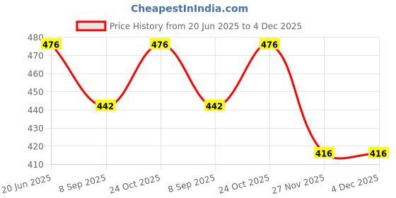 flipkart.com PEEPRESION Long Burning New Pot Burner With 2 T-light Candle & 3 Scented Aroma Oil Home, Office, Spa, Hotel, Temple, Club, Pub Bar, Gym, Bed Room Diffuser Price History Graph from 20 Jun 2025 to 3 Dec 2025