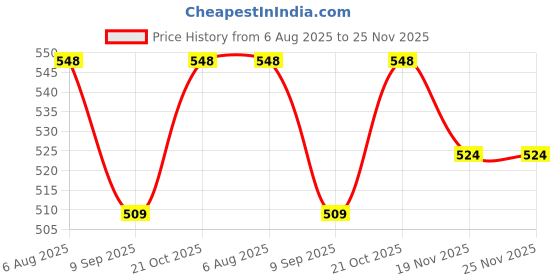 flipkart.com PEEPRESION Premium Round Electric Oil Diffuser With 3-Fragrance Aroma Oil (10ml Each) Scented Aroma Oil Diffuser For Home, Office, Spa, Bedroom, hotel Diffuser Price History Graph from 6 Aug 2025 to 24 Nov 2025