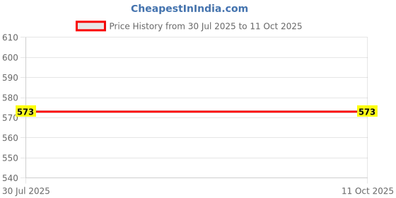 flipkart.com PEEPRESION Round Electric Oil Diffuser With 3-Lavender Aroma Oil (10ml Each) Scented Aroma Oil Diffuser For Home, Office, Spa, Bedroom Diffuser Price History Graph from 30 Jul 2025 to 11 Oct 2025