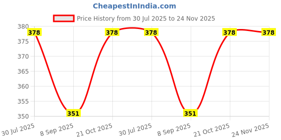 flipkart.com PEEPRESION White Ceramic Aroma Air Diffuser With Lemongrass & Jasmine Aroma Oil(10ml Each) Uses for Home, Office, Spa, Hotel, Club, Gym, Conference Hall, Meeting Room Diffuser Price History Graph from 30 Jul 2025 to 24 Nov 2025