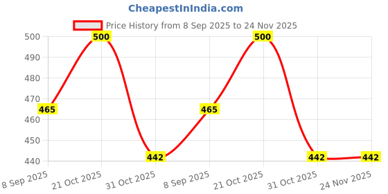 flipkart.com PEEPRESION White Electric Buddha Diffuser Head Shape Night Lamp for Decorative Showpiece Fragrance Your Home, Office, Spa, Hotel, Club Diffuser Price History Graph from 8 Sep 2025 to 24 Nov 2025