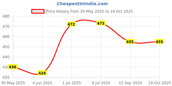 flipkart.com peeps store Peeps shark-white Honda New City Satellite Vehicle Antenna peeps store Price History Graph from 30 May 2025 to 19 Oct 2025
