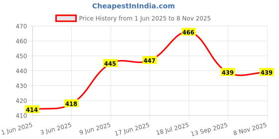 flipkart.com peeps store Peeps shark-white Hyundai Venue peepsstore pack of 1 antenna for car Satellite Vehicle Antenna peeps store Price History Graph from 1 Jun 2025 to 7 Nov 2025