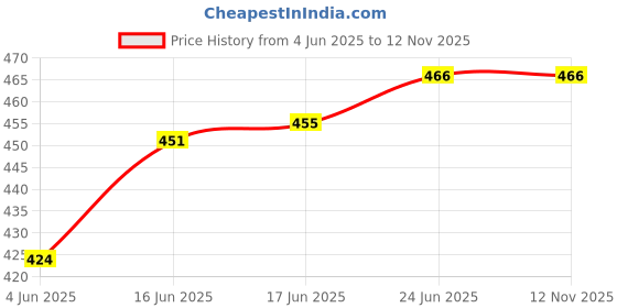flipkart.com peeps store Peeps shark-white Maruti Ritz Type-2 peepsstore pack of 1 multi colour of anteena for your car Satellite Vehicle Antenna peeps store Price History Graph from 4 Jun 2025 to 12 Nov 2025
