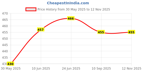flipkart.com peeps store Peeps shark-white Renault Triber peepsstore pack of 1 antenna for car Satellite Vehicle Antenna peeps store Price History Graph from 30 May 2025 to 11 Nov 2025