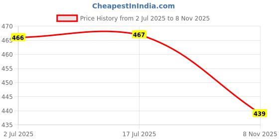 flipkart.com peeps store Peeps shark-white Tata Safari Storme new peepsstore pack of 1 multi colour of anteena for your car Satellite Vehicle Antenna peeps store Price History Graph from 2 Jul 2025 to 8 Nov 2025