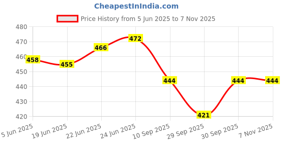 flipkart.com peeps store Peeps shark-white Tata Tiago Satellite Vehicle Antenna peeps store Price History Graph from 5 Jun 2025 to 6 Nov 2025