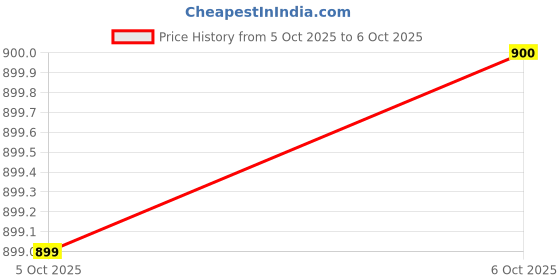 flipkart.com peeps store Car Premium 4 White Reverse Parking Sensor-AP25N444 Car Premium 4 White Reverse Parking Sensor-AP25N444 Parking Sensor peeps store Price History Graph from 5 Oct 2025 to 6 Oct 2025