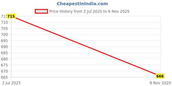 flipkart.com peeps store Front Mud Guard, Rear Mud Guard For Mahindra XUV 500 NA peeps store Price History Graph from 2 Jul 2025 to 6 Nov 2025