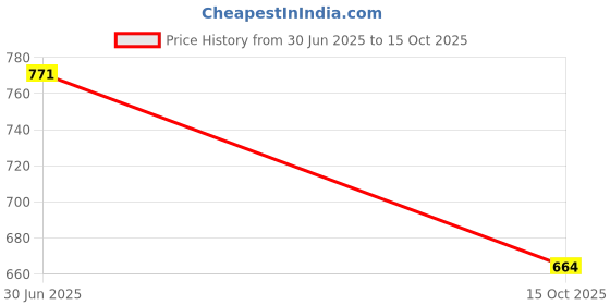 flipkart.com peeps store Psensor_White_156 Prkg-Snsr-wht-156 Parking Sensor peeps store Price History Graph from 30 Jun 2025 to 15 Oct 2025