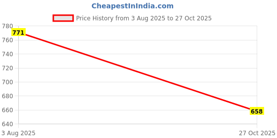 flipkart.com peeps store Psensor_White_201 Prkg-Snsr-wht-201 Parking Sensor peeps store Price History Graph from 3 Aug 2025 to 27 Oct 2025