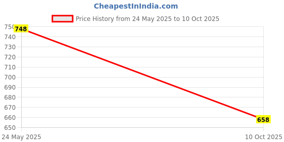flipkart.com peeps store Psensor_White_38 Prkg-Snsr-wht-38 Parking Sensor peeps store Price History Graph from 24 May 2025 to 10 Oct 2025