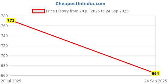 flipkart.com peeps store Psensor_White_94 Prkg-Snsr-wht-94 Parking Sensor peeps store Price History Graph from 20 Jul 2025 to 24 Sep 2025