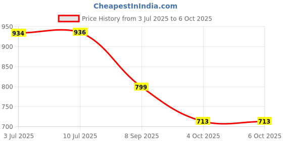 flipkart.com peeps store Rear Window, Side Window Sun Shade For Maruti Suzuki XL6 peeps store Price History Graph from 3 Jul 2025 to 6 Oct 2025