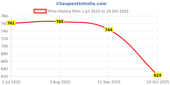 flipkart.com peeps store Rear Window, Side Window Sun Shade For Renault Kiger peeps store Price History Graph from 1 Jul 2025 to 19 Oct 2025