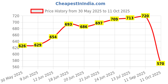 flipkart.com peeps store Side Window, Rear Window Sun Shade For Maruti Suzuki Swift peeps store Price History Graph from 30 May 2025 to 11 Oct 2025