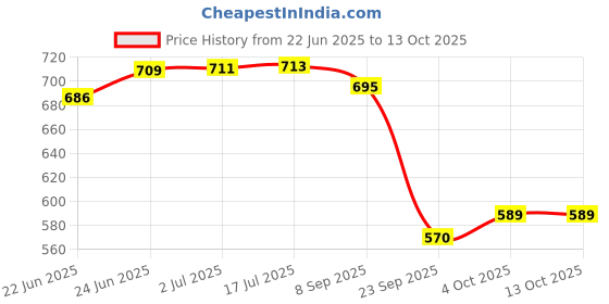 flipkart.com peeps store Side Window Sun Shade For Ford Figo peeps store Price History Graph from 22 Jun 2025 to 13 Oct 2025