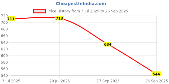 flipkart.com peeps store Side Window Sun Shade For Honda City peeps store Price History Graph from 3 Jul 2025 to 26 Sep 2025