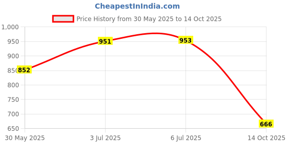 flipkart.com peeps store Side Window Sun Shade For Hyundai Eon peeps store Price History Graph from 30 May 2025 to 14 Oct 2025